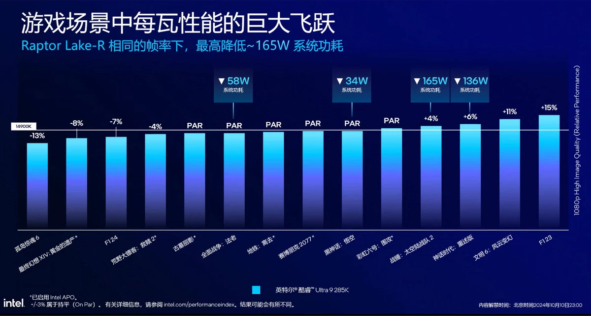 Intel Core Ultra 9 285K будет медленнее i9-14900K в играх, но при значительно меньшем потреблении