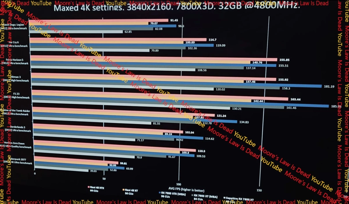 Инсайдер делится тестами видеокарт AMD RX 9070 в сравнении с RX 7900 и RTX 40