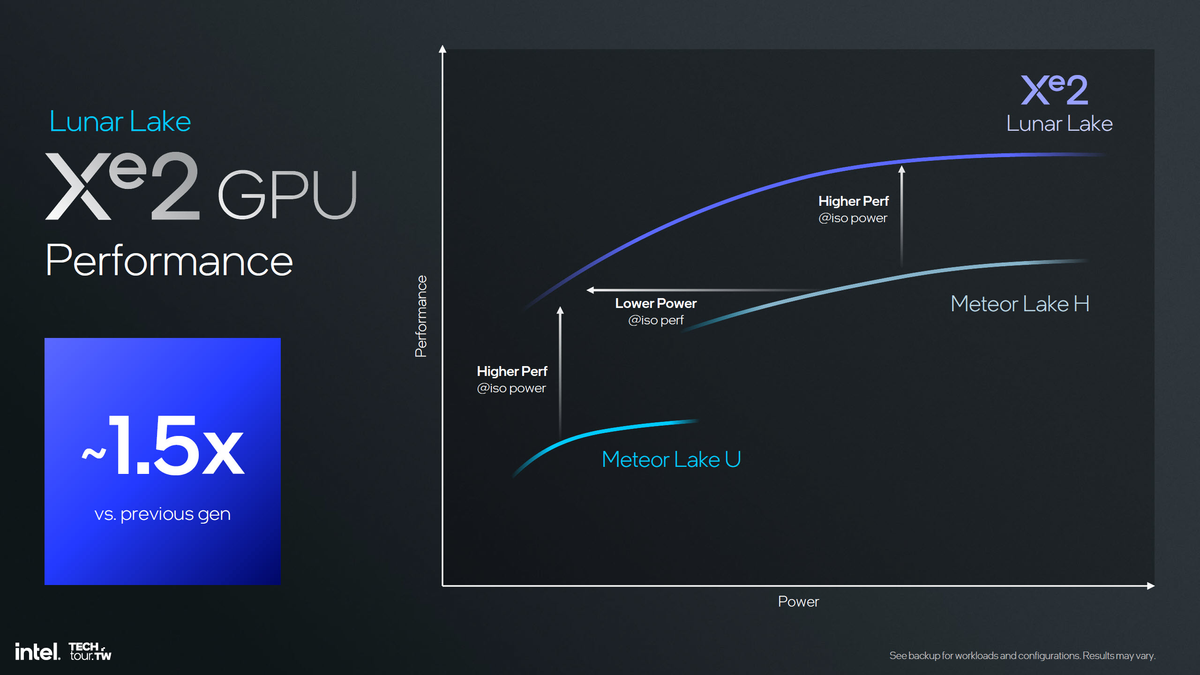 Боевым магам Intel быть! Новая графика на 50% быстрее ARC Alchemist