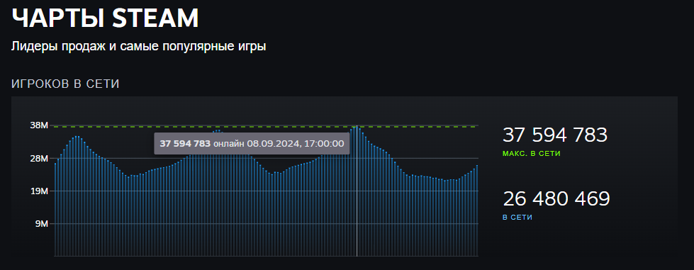 37,6 миллиона игроков — это в Steam новый рекорд