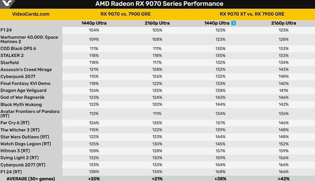 AMD RX 9070 XT на 42% быстрее RX 7900 GRE в играх при 4K — это должно сделать ее быстрее, чем RX 7900 XTX