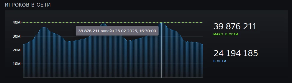 Максимальный онлайн в Steam достиг 39,88 миллиона, в фаворе хиты из категории F2P