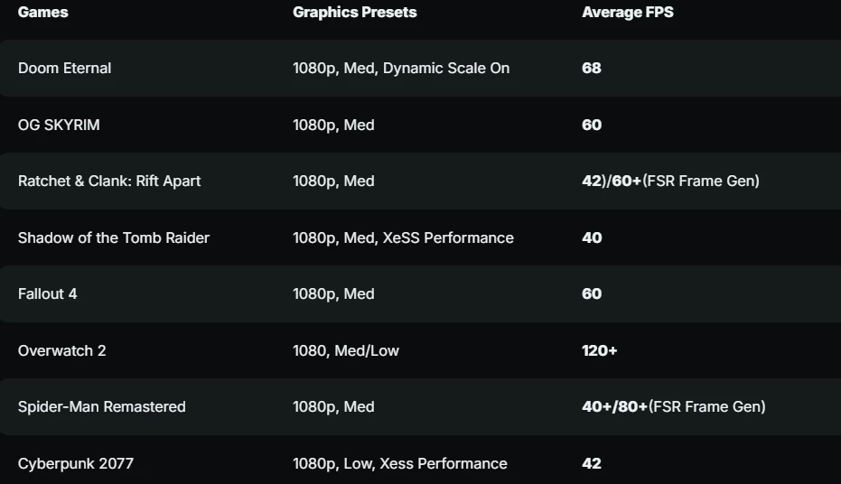 Встройка Intel Core Ultra 200 с 4 ядрами Xe почти равна настольной GTX 1050 Ti