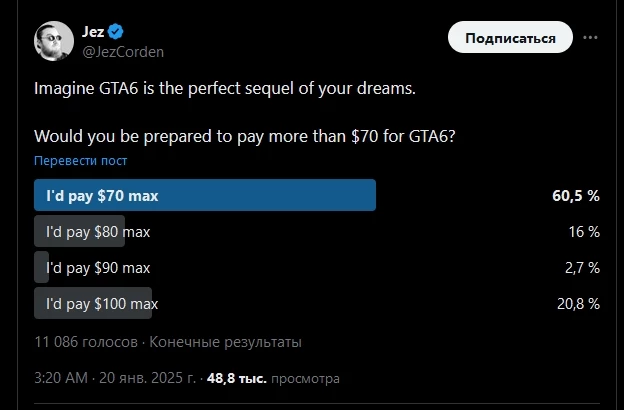 Только 60% ждунов GTA VI заплатят строго 70 долларов за игру, остальные готовы переплачивать