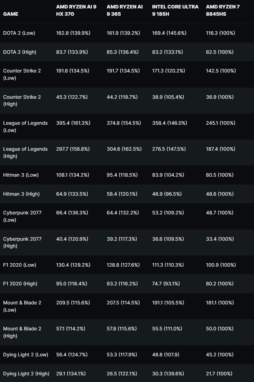 Встроенную графику AMD Ryzen AI 300 протестировали в играх