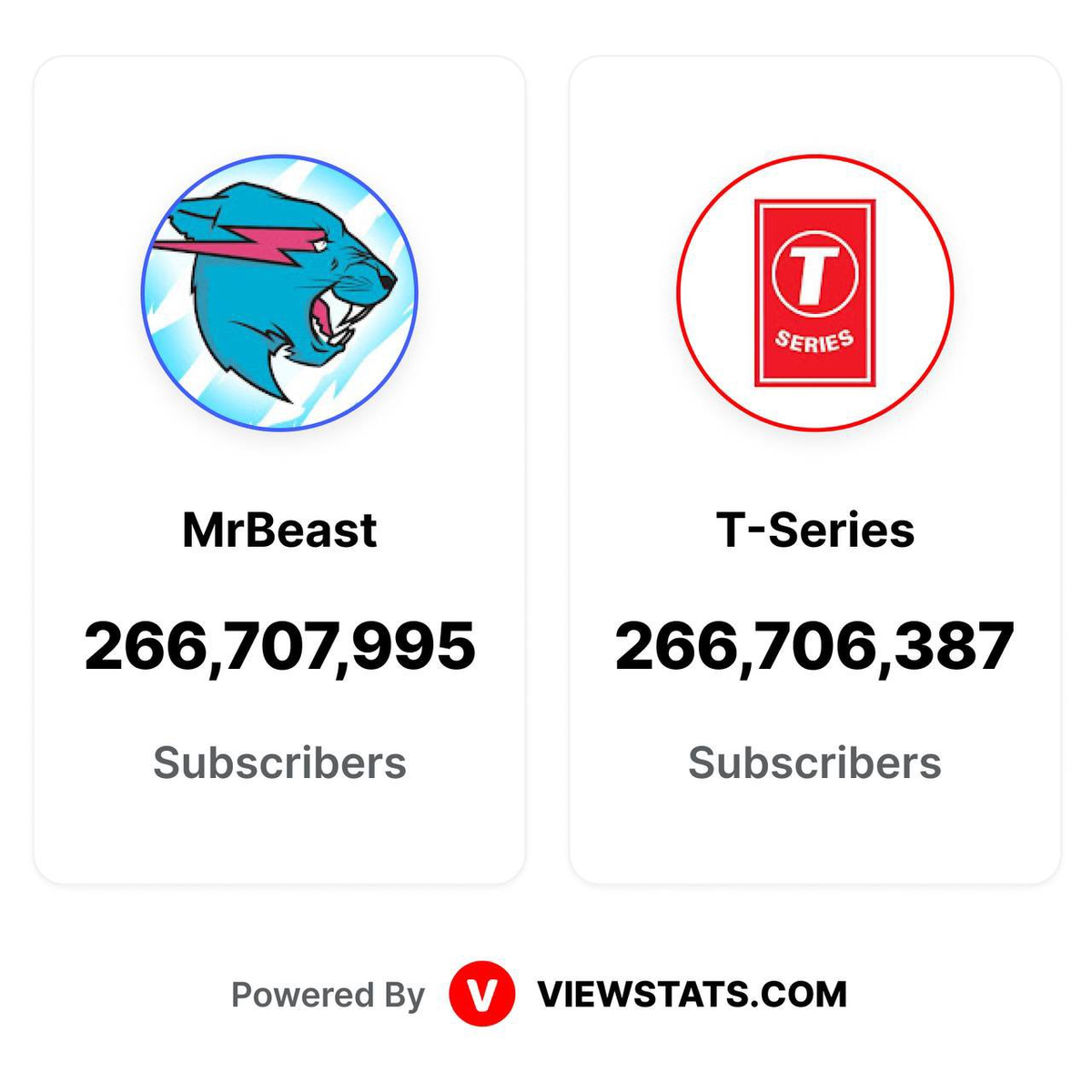 На YouTube новый король — MrBeast уделал T-Series и отомстил за Пьюдипая