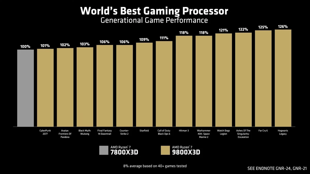 Официально: AMD Ryzen 7 9800X3D поддерживает разгон и до 20% быстрее флагмана Intel