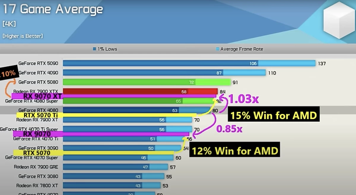 Инсайдер обещает, что AMD Radeon 9070 XT будет быстрее RTX 4080, а RX 9070 — быстрее RTX 4070 Ti