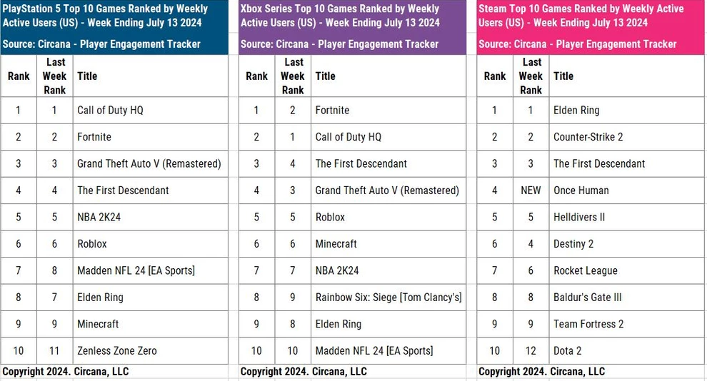 Zenless Zone Zero вошла в десятку самых популярных игр на PlayStation 5 в США