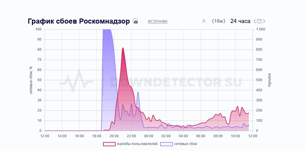 Сайт РКН прилег отдохнуть после бана Discord