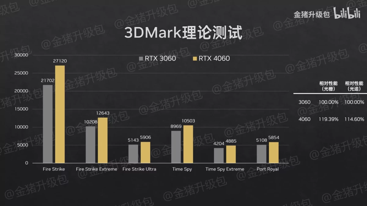 Первые бенчмарки мобильных RTX 4070, RTX 4060, RTX 4050