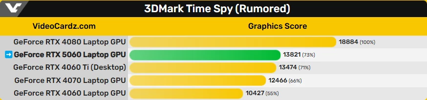 Мобильная RTX 5060 обходит полноценную RTX 4060 Ti в утекших в сеть тестах