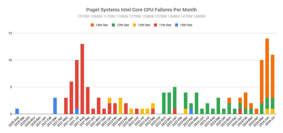 Puget Systems заявляют, что Ryzen 7000 проблемнее, чем Intel Core 13 и 14 поколений