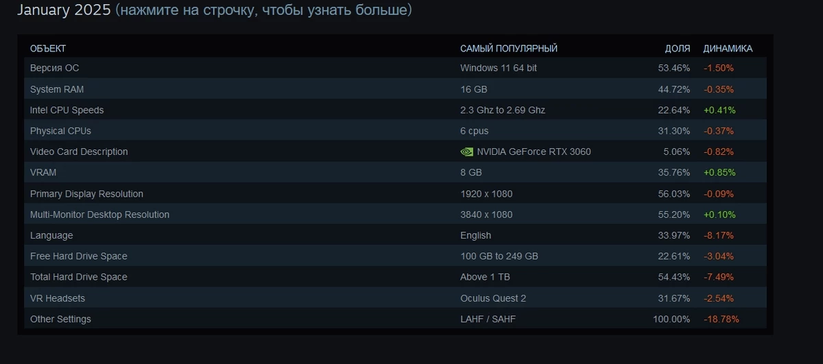На чем играли геймеры в январе 2025 — статистика Steam