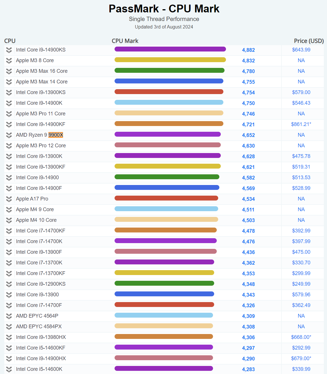 AMD Ryzen 9 9900X засветился в Passmark и опередил i7-14700K в многопотоке