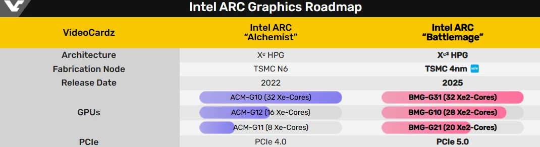 Intel Arc Battlemage построены по 4 нм техпроцессу TSMC и выйдут в 2025 году