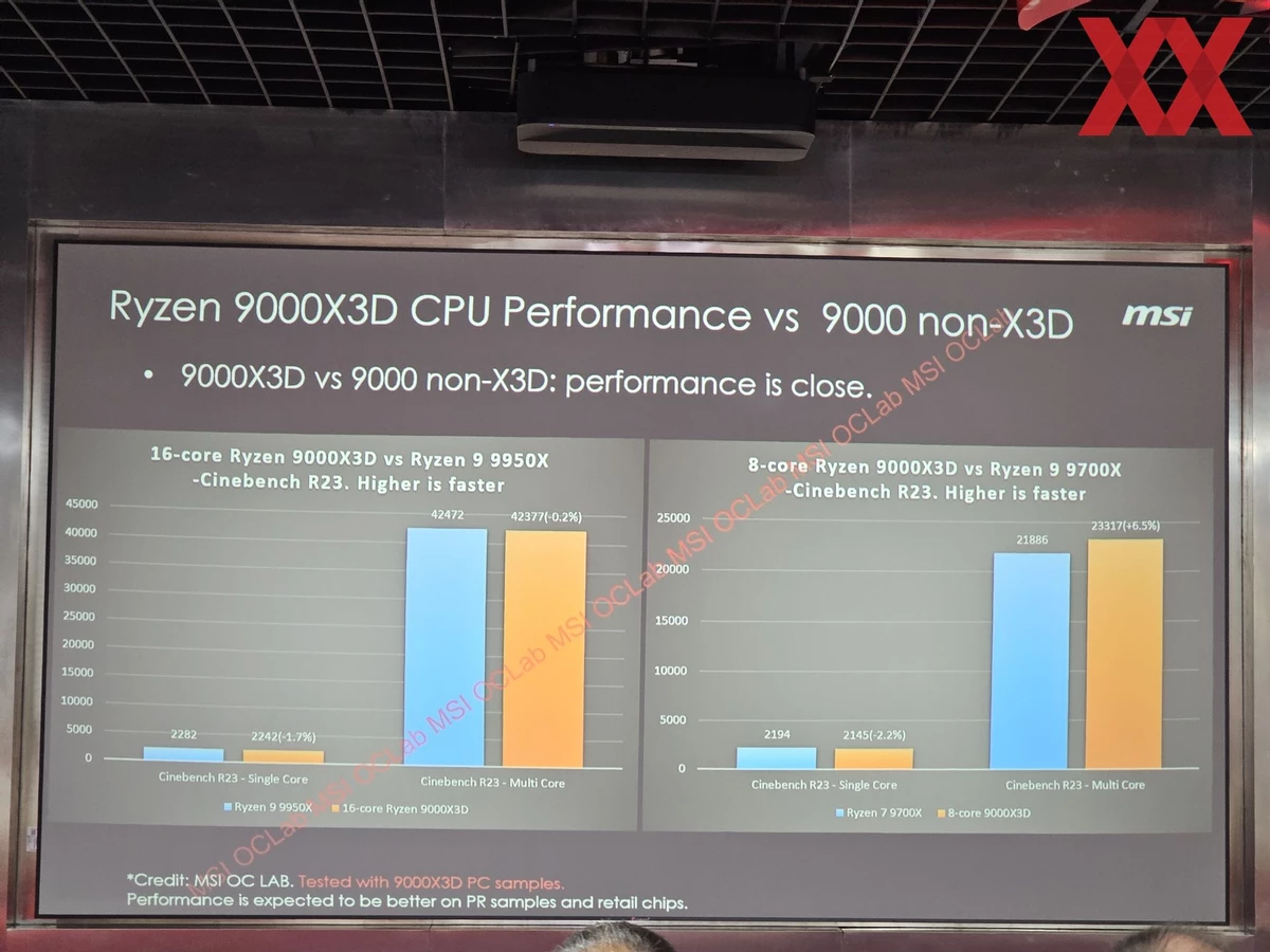 AMD Ryzen 9000X3D до 13% быстрее, чем 7000X3D в играх