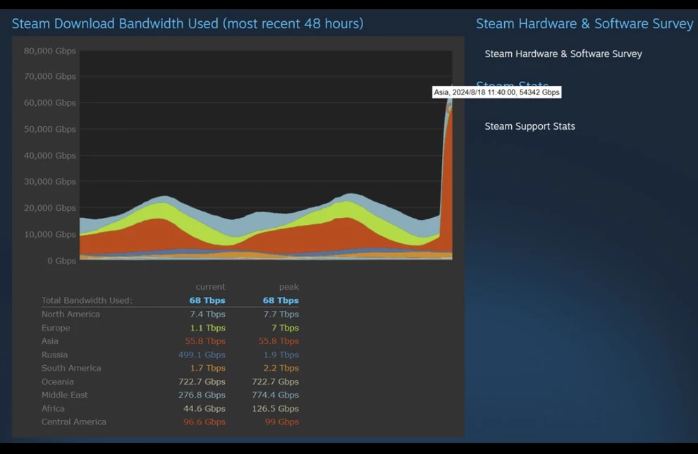 Black Myth: Wukong потребляет по 70 терабайт трафика Steam в секунду для предзагрузок