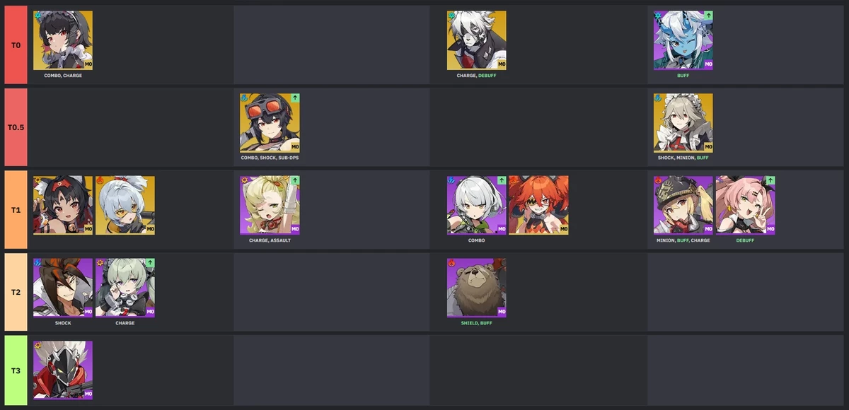 Тир-лист Zenless Zone Zero и гайд по рероллу