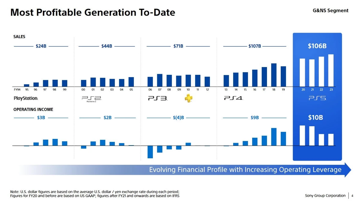 Поколение PlayStation 5 стало самым прибыльным поколением в истории Sony