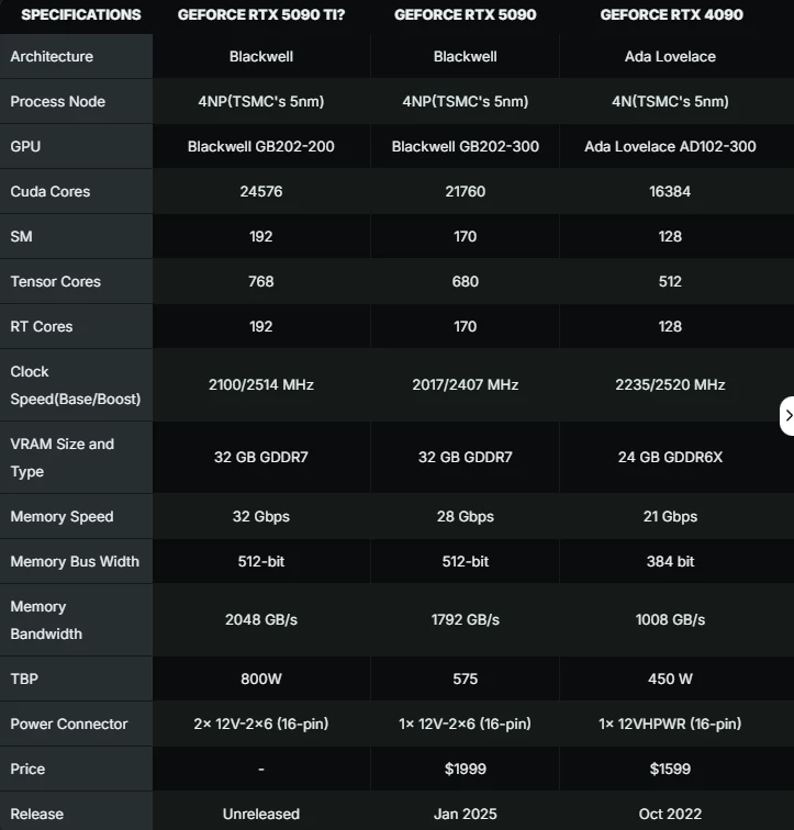 Прототип RTX 5090 Ti/Titan с полным GB202 нуждался в двух 16-pin для питания