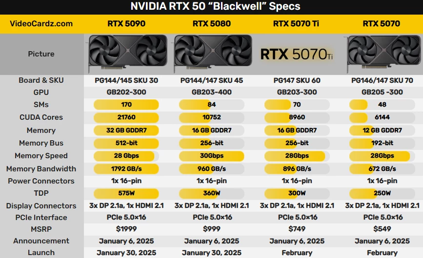 Обзоры RTX 5090 ожидаются 24 января, а RTX 5080 — 30 января