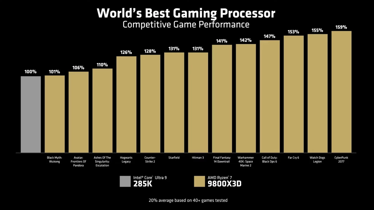 Официально: AMD Ryzen 7 9800X3D поддерживает разгон и до 20% быстрее флагмана Intel