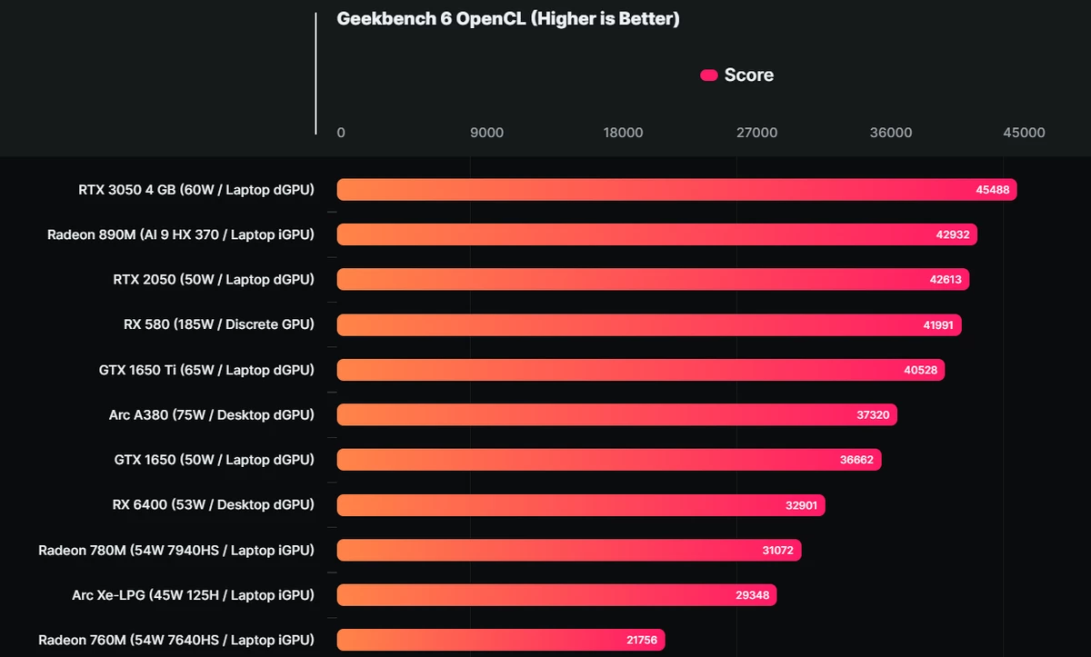 Встройка AMD Radeon 890M опередила некоторые дискретные видеокарты и на 46% быстрее 780M