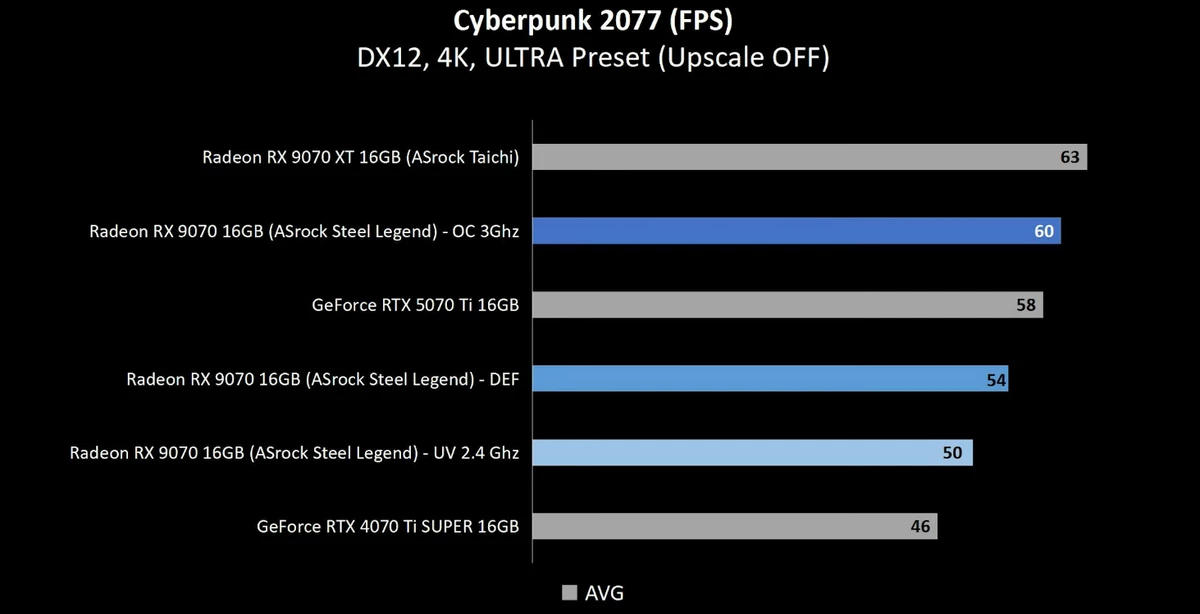 AMD Radeon RX 9070 с андервольтом обходит RTX 4070 Ti Super и на равных с 9070 XT при 3 ГГц в разгоне