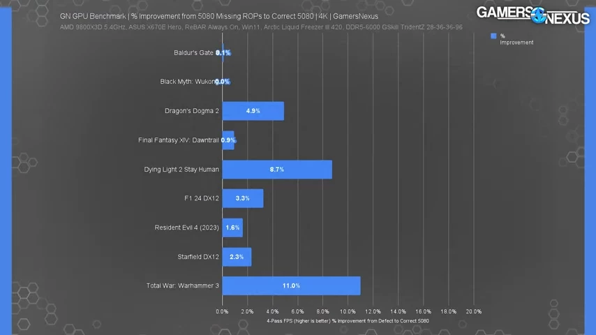 Ваша NVIDIA RTX 5080 может быть медленнее, чем RTX 4080S — потерянные ROP отнимают до 11% производительности