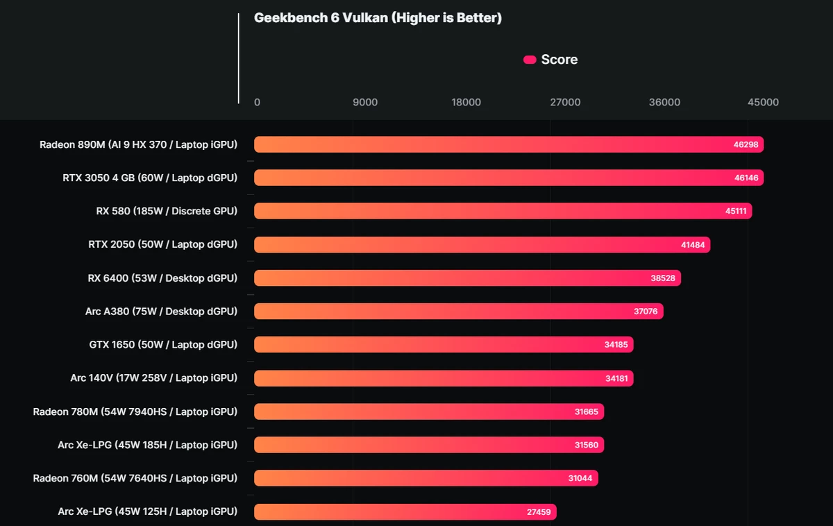 Встройка AMD Radeon 890M опередила некоторые дискретные видеокарты и на 46% быстрее 780M