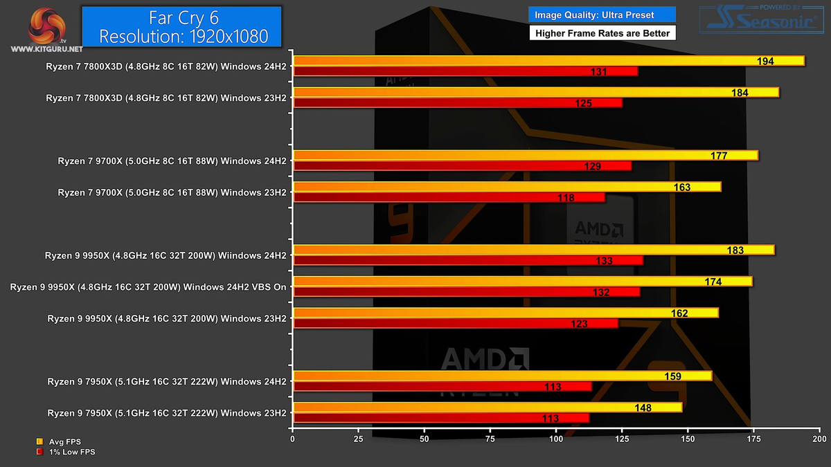 Владельцы AMD Ryzen могут скачать FPS. Бесплатные 10% производительности