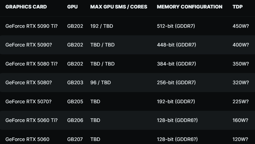 RTX 5090 может быть самой быстрой видеокартой из коробки по параметру частоты чипа