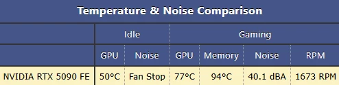 NVIDIA убрала из RTX 50 датчик Hot Spot, а RTX 5090 FE крайне шумная