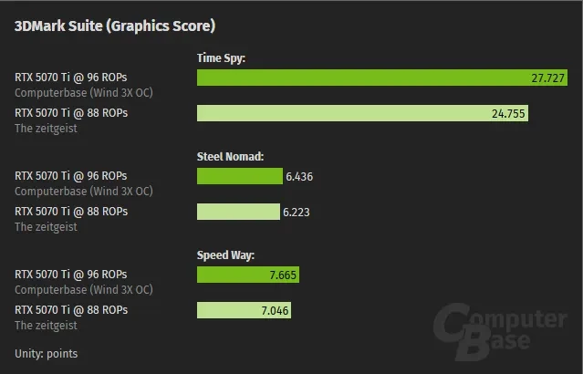 Бракованные RTX 5070 Ti до 11% медленнее, чем оригинальные