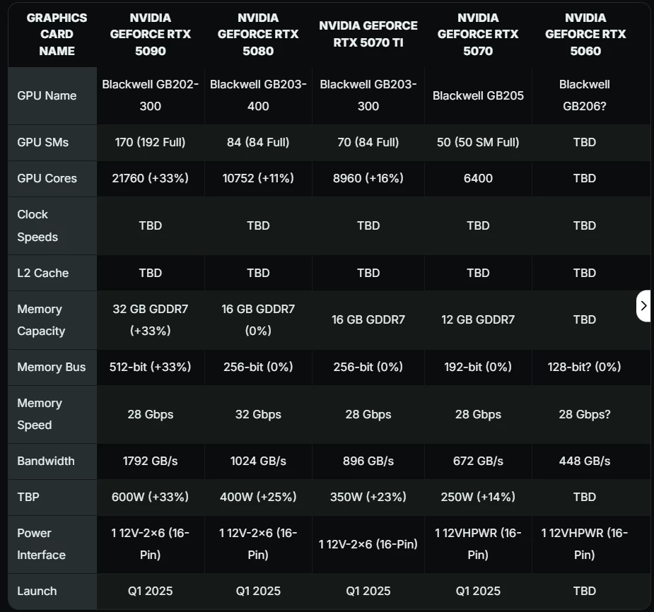 Спецификации RTX 5070 Ti попали в сеть