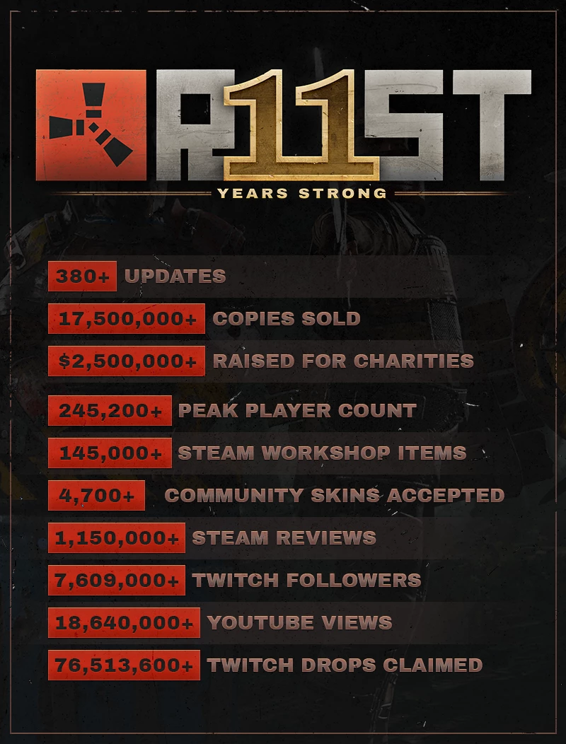 Спустя 11 лет Rust обновила рекорд онлайна в Steam: итоги 2024 года и «Примитивное» обновление 6 февраля