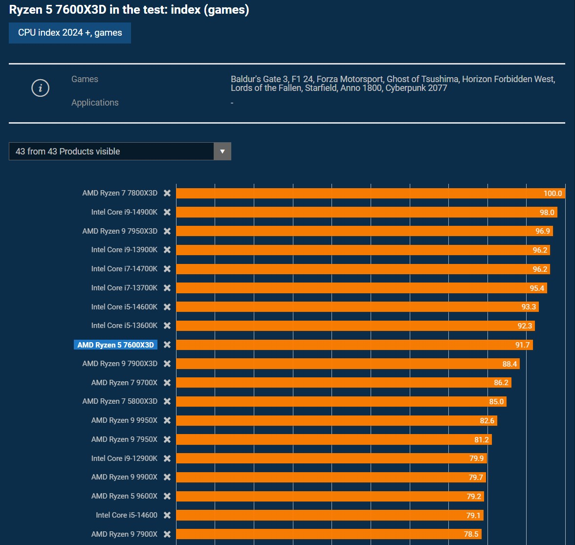 Ryzen 7 для игр