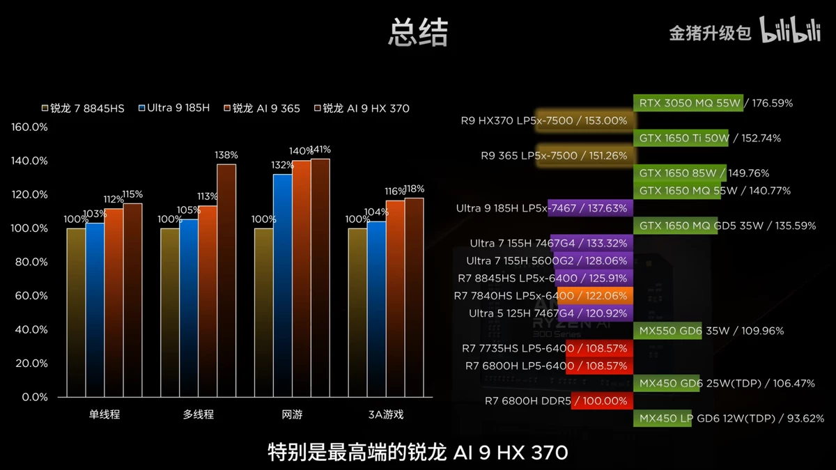 Встроенную графику AMD Ryzen AI 300 протестировали в играх