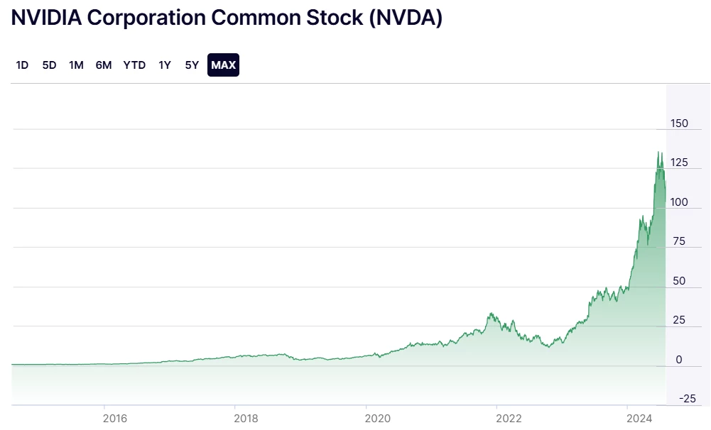 NVIDIA подорожала на 329 миллиардов всего за одни сутки