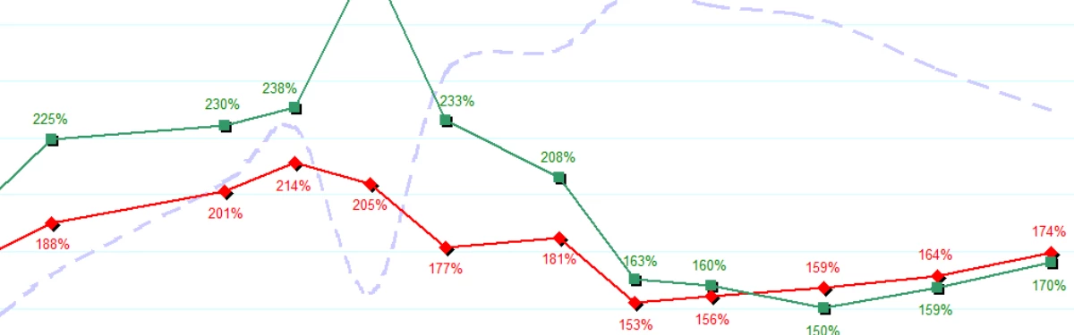 Видеокарты вновь подорожали, порой на целых 20%