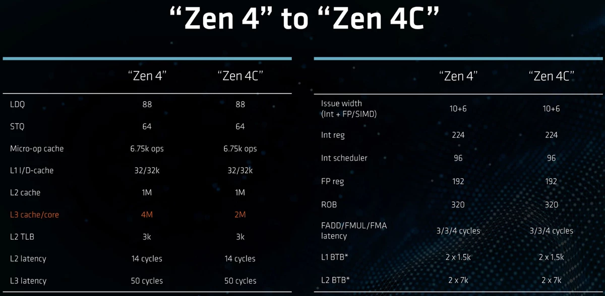 AMD готовит гибридные процессоры, но их маленькие ядра поддерживают SMT