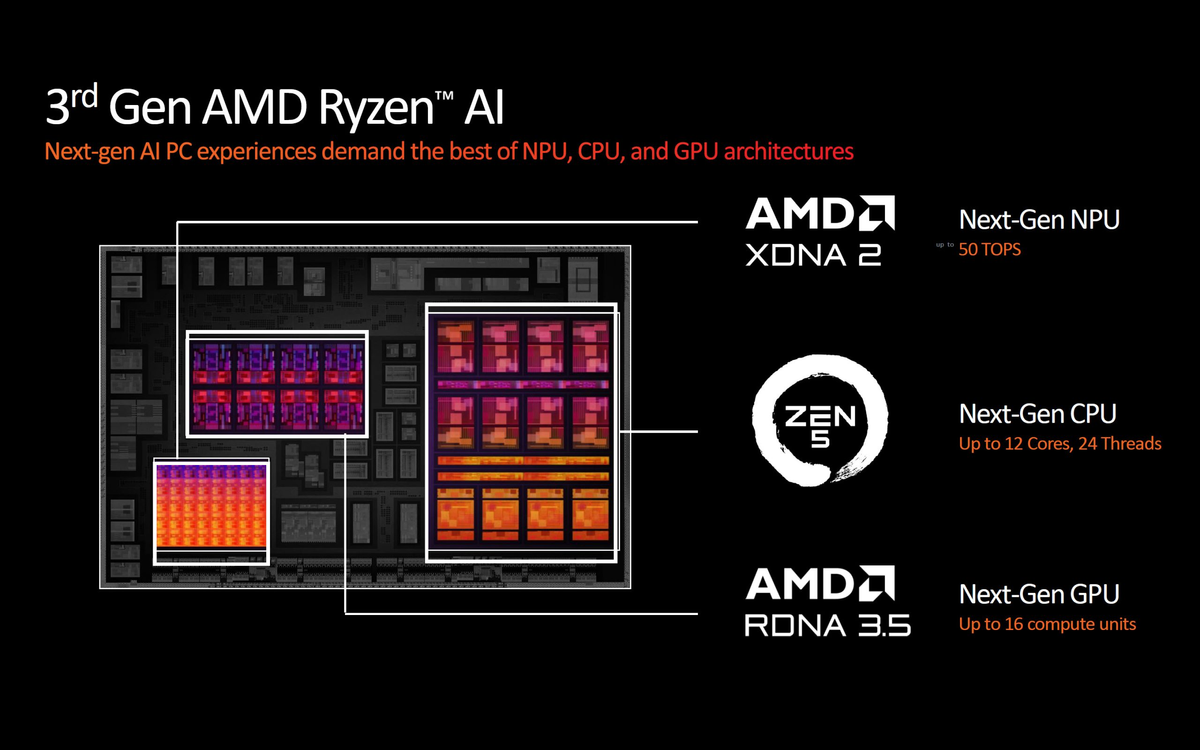 AMD Ryzen AI 300 получили до 12 ядер Zen 5, NPU на 50 TOPS и до