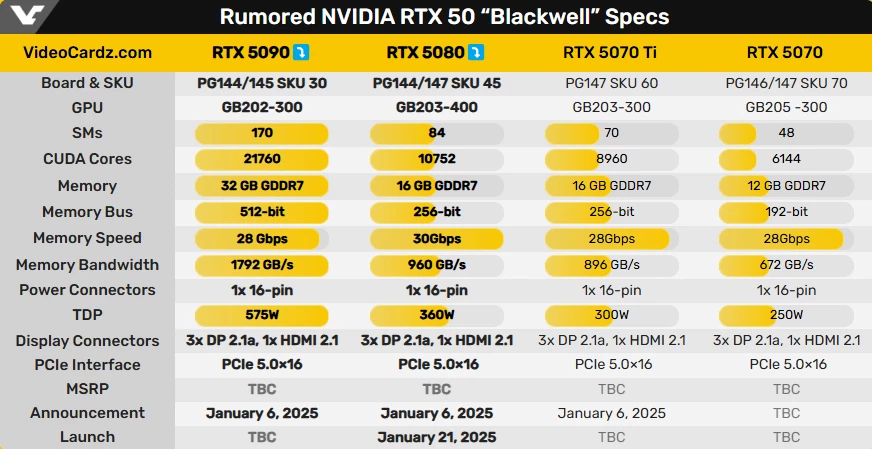 Инсайдер обещает 575 Вт TDP для RTX 5090 и 360 Вт для RTX 5080