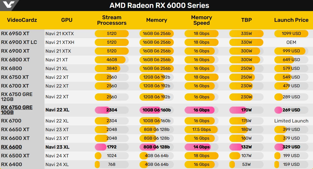 Видеокарты AMD RX 6600 уже в дефиците в Китае