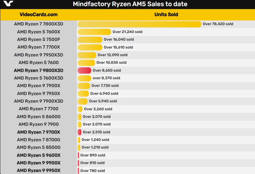 Продажи AMD Ryzen 7 9800X3D обошли всю линейку Ryzen 9000 в Германии