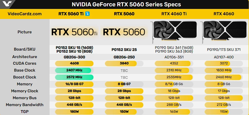 Полные характеристики NVIDIA RTX 5060 Ti