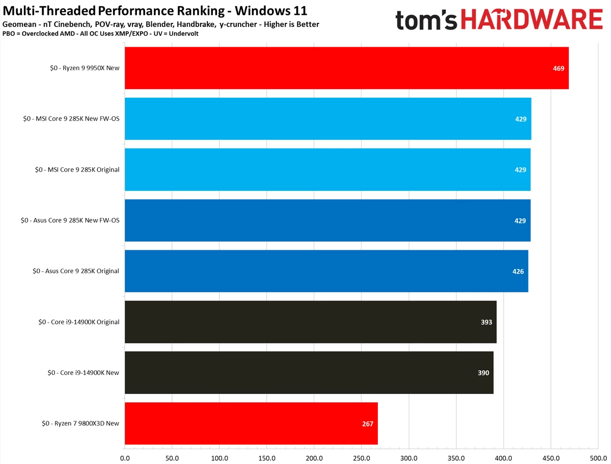 Фикс игровой производительности Intel Core Ultra ничего не чинит