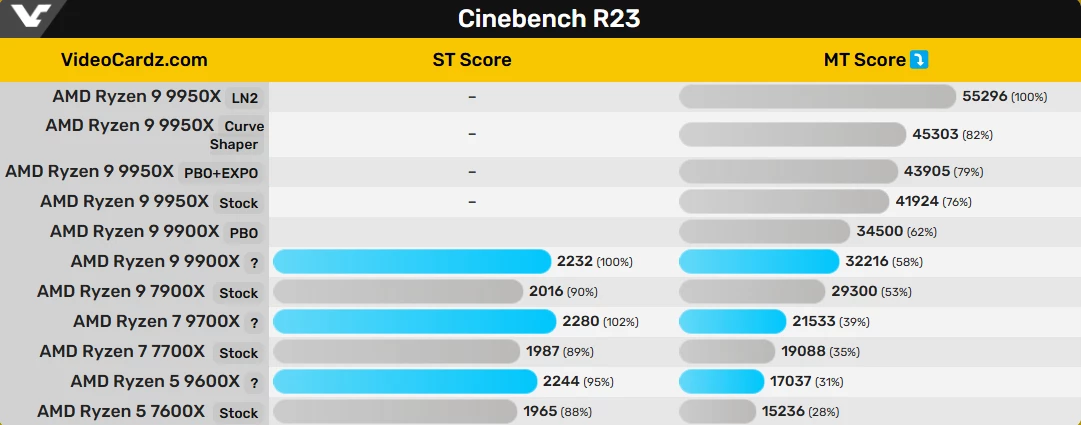 AMD Ryzen 9900X, 9700X и 9600X протестировали в Cinebench