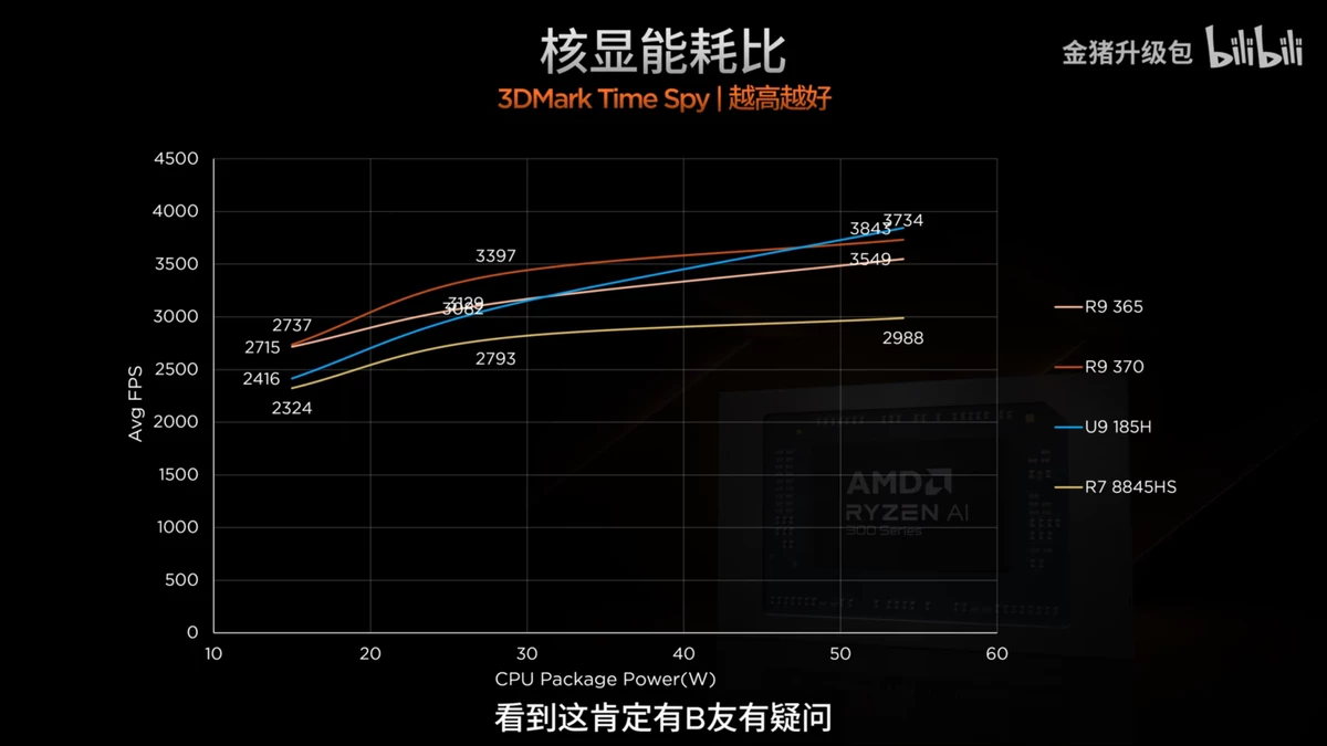 Встроенную графику AMD Ryzen AI 300 протестировали в играх